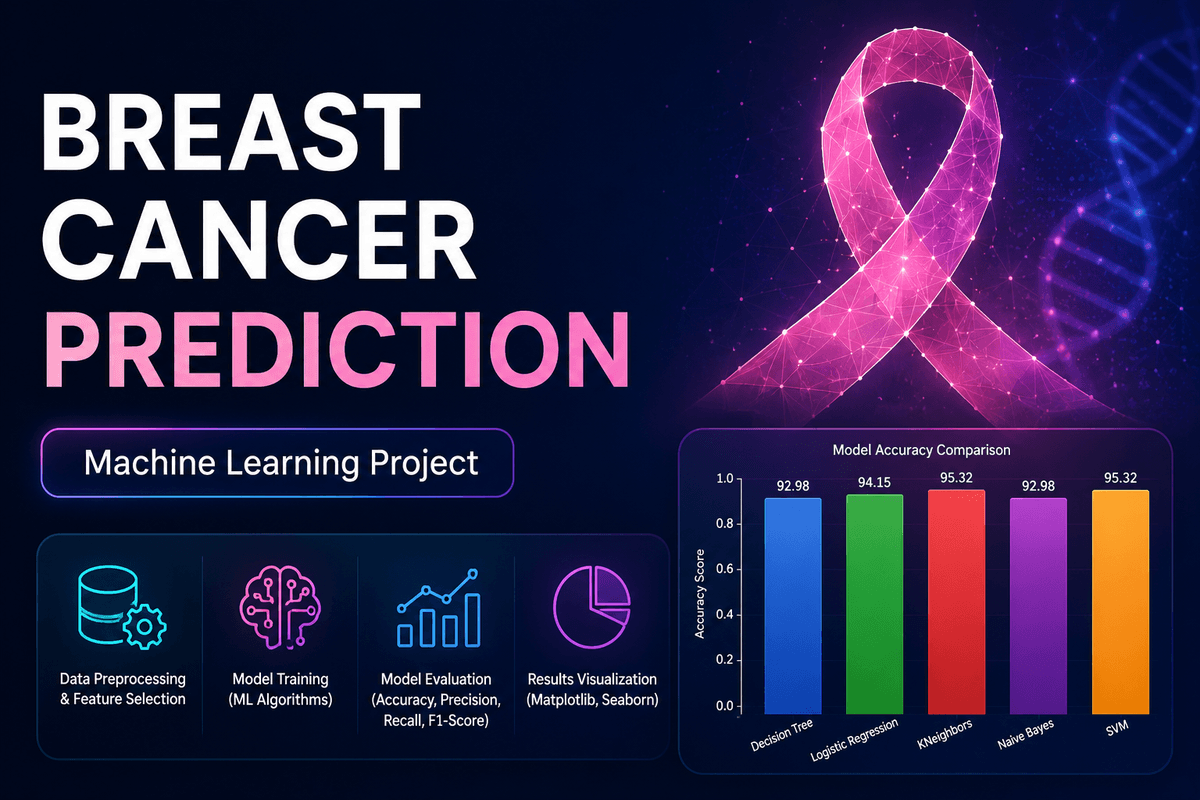 Breast Cancer State Prediction